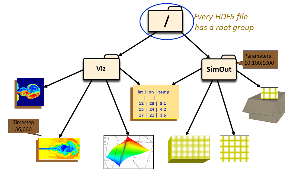 HDF5 file object structure