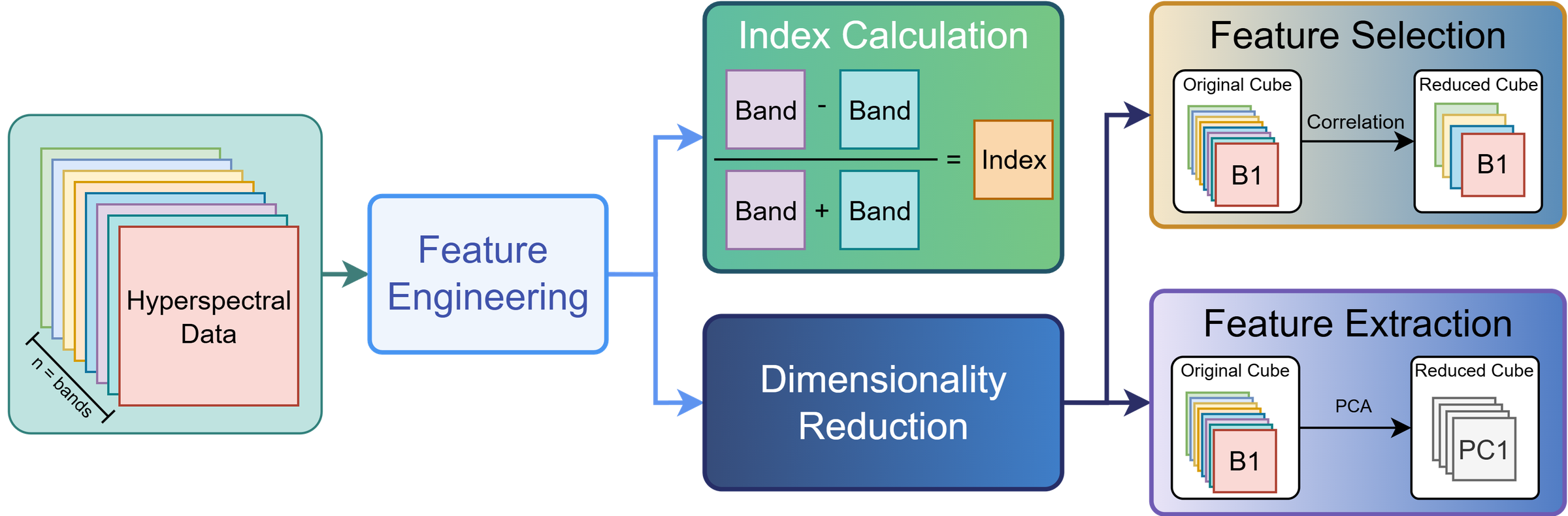 Workflow diagram showing feature engineering for hyperspectral data using index calculation, dimensionality reduction, feature selection, and feature extraction.