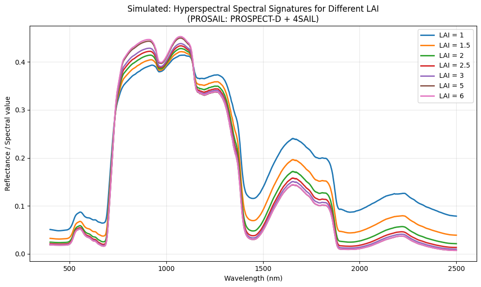Simulated canopy reflectance for increasing LAI using the PROSPECT-D + 4SAIL radiative transfer model.