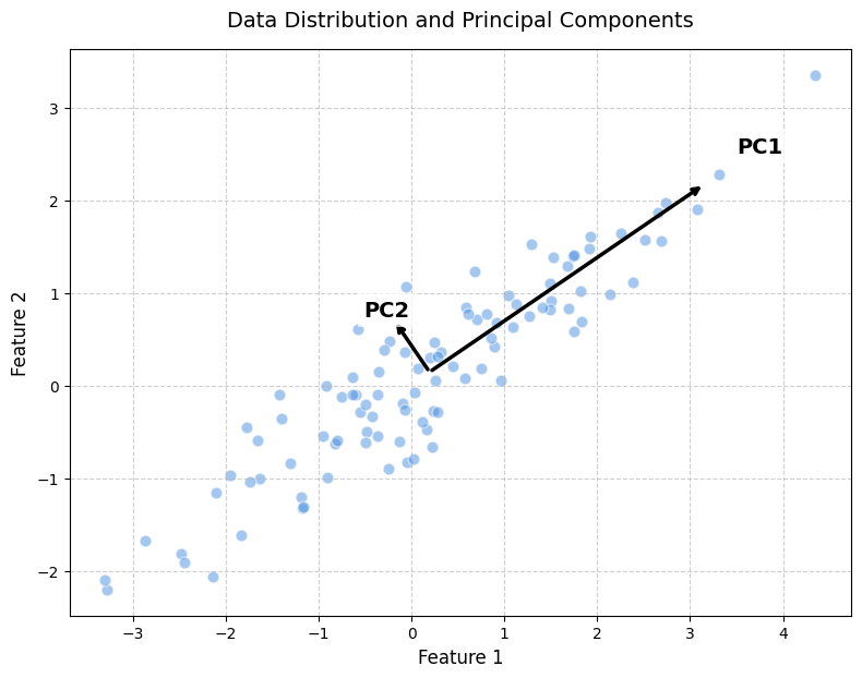 Scatter plot of correlated two-dimensional data with two perpendicular arrows labeled PC1 and PC2. PC1 follows the direction of maximum data variance, while PC2 is orthogonal to PC1 and captures the next largest variance.