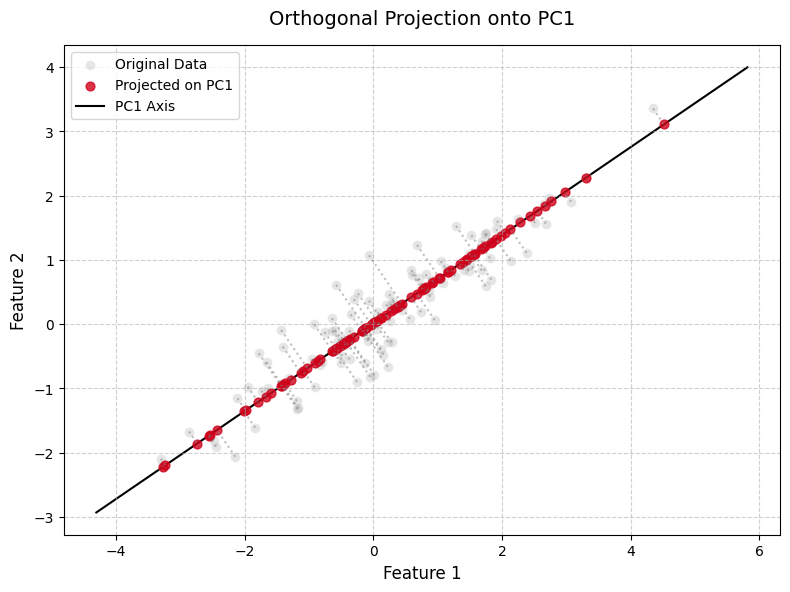 Scatter plot showing original data points, the PC1 axis, projected points on the PC1 line, and line segments connecting each original point to its projection.