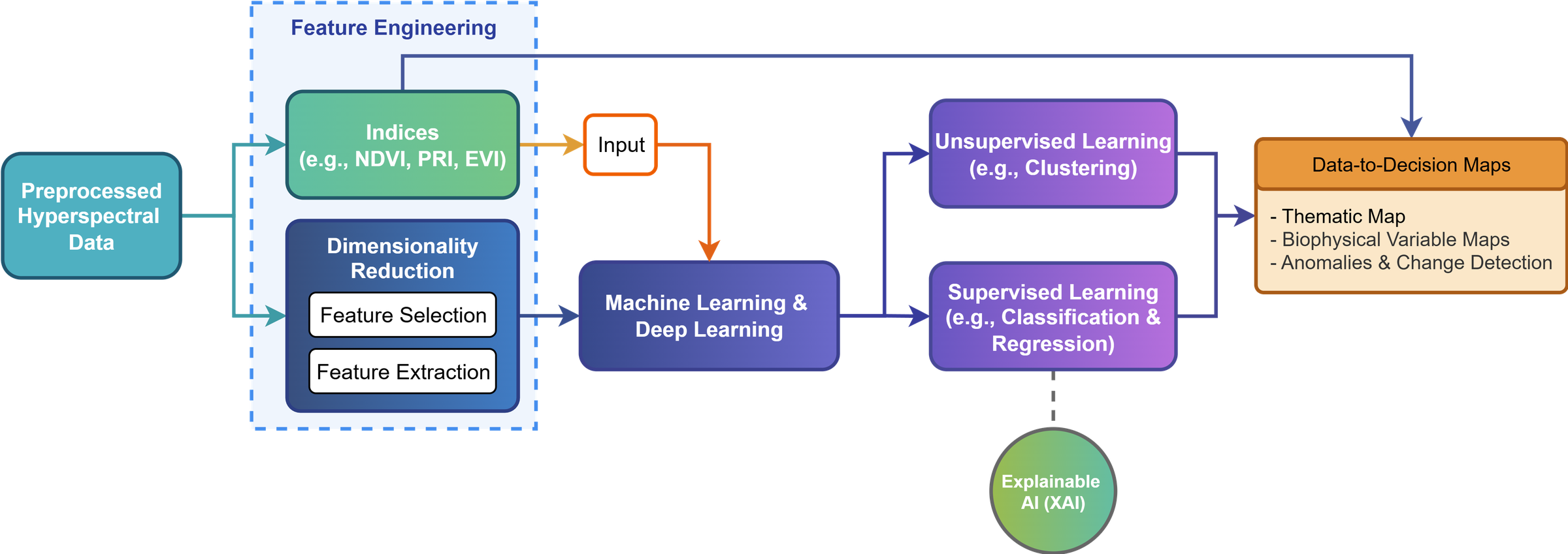 Advanced workflow diagram detailing the data-to-decision framework for hyperspectral remote sensing applications.