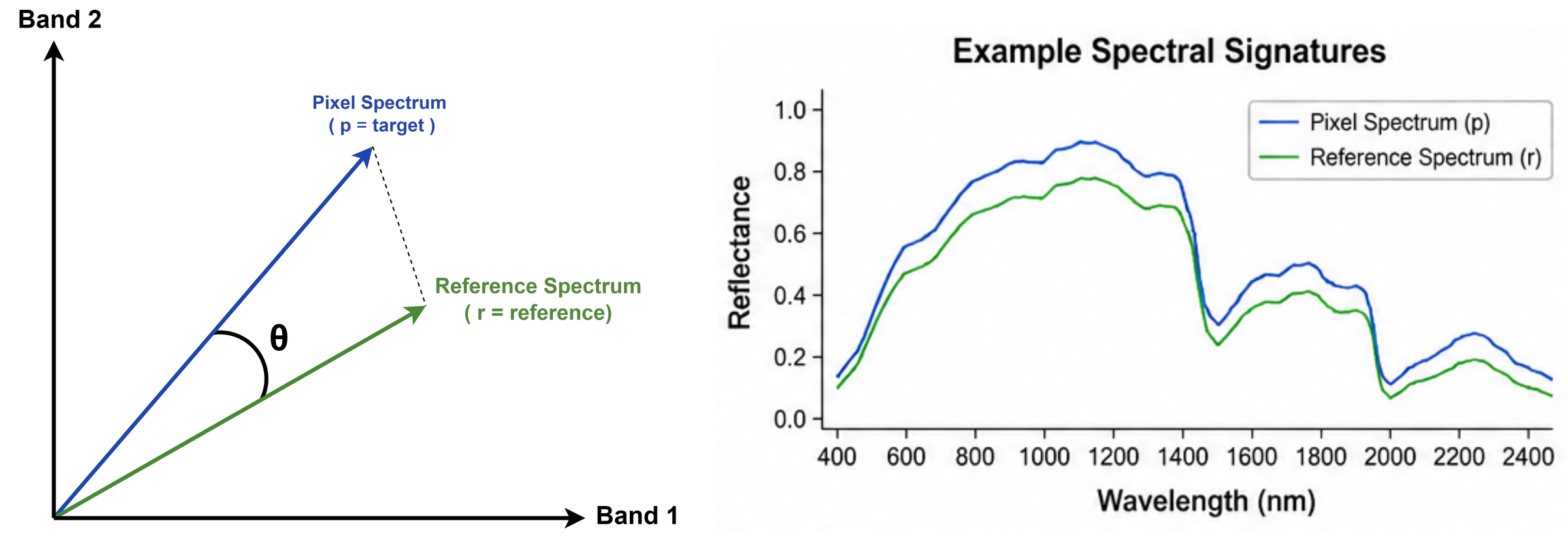 Conceptual illustration of Spectral Angle Mapper showing the angle between a pixel spectrum vector and a reference spectrum vector.