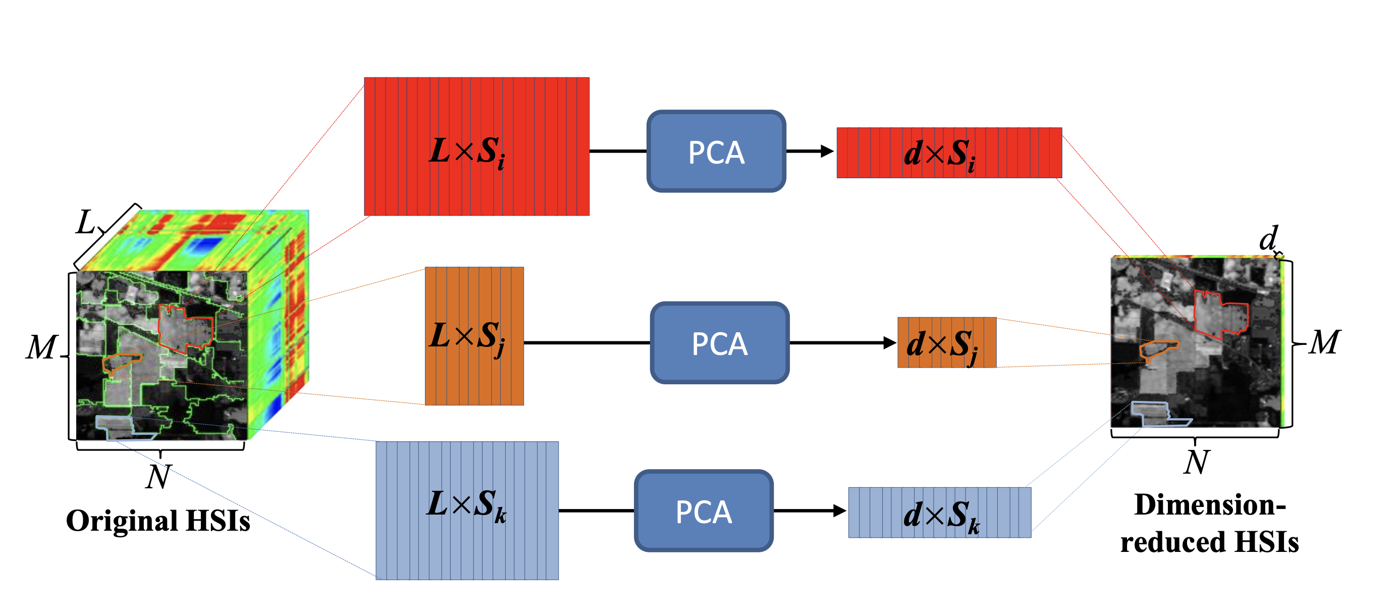 Schematic of SuperPCA showing PCA applied separately to homogeneous superpixel regions before reconstructing a dimension-reduced hyperspectral image.