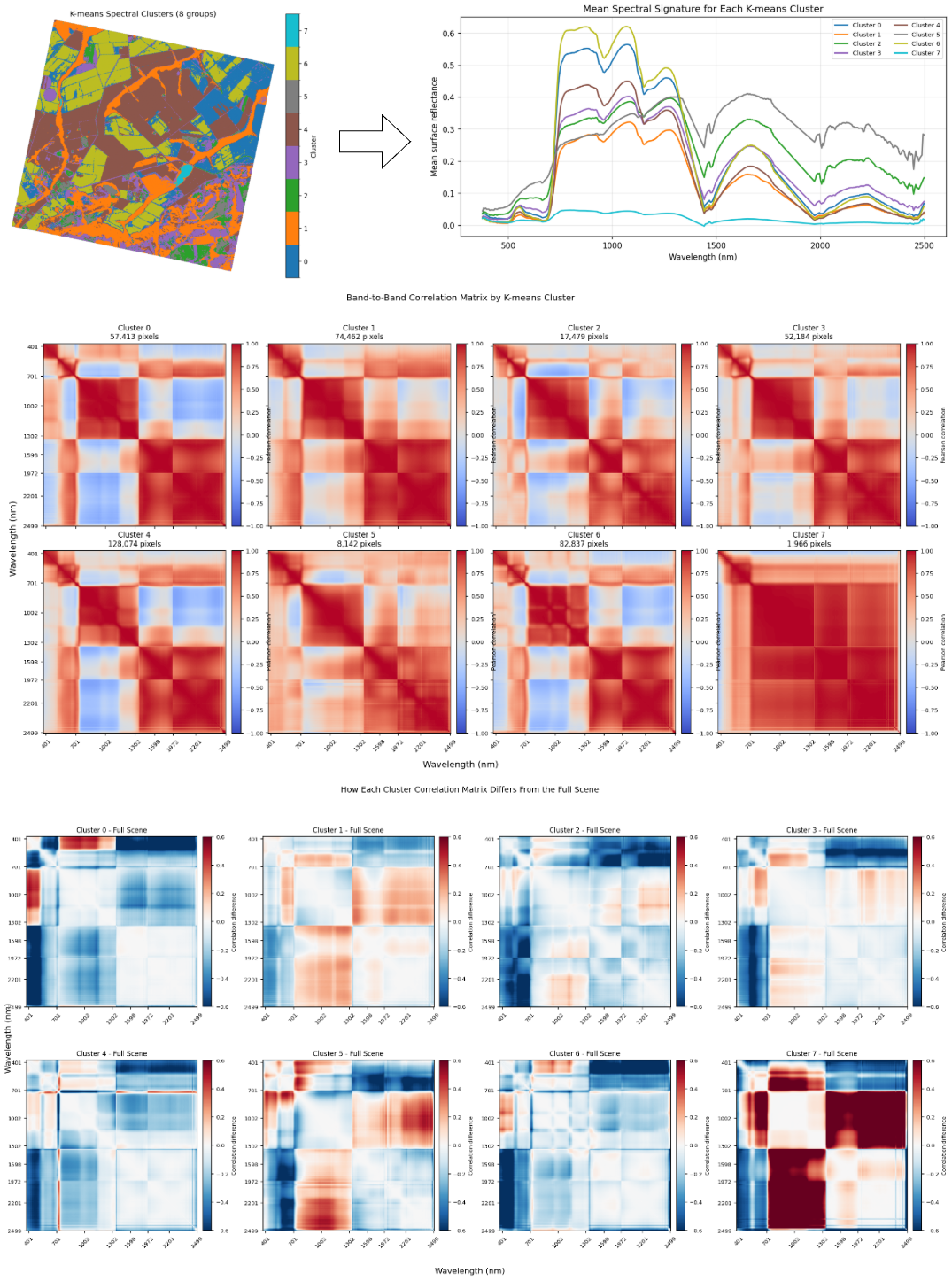 K-means cluster map, mean spectral signatures, class-specific correlation matrices, and difference matrices comparing each cluster with the full-scene correlation matrix.