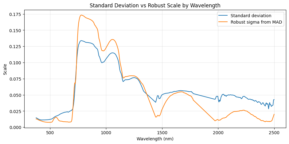 Comparison of standard deviation-based and MAD-based clipping for outlier handling in hyperspectral data.