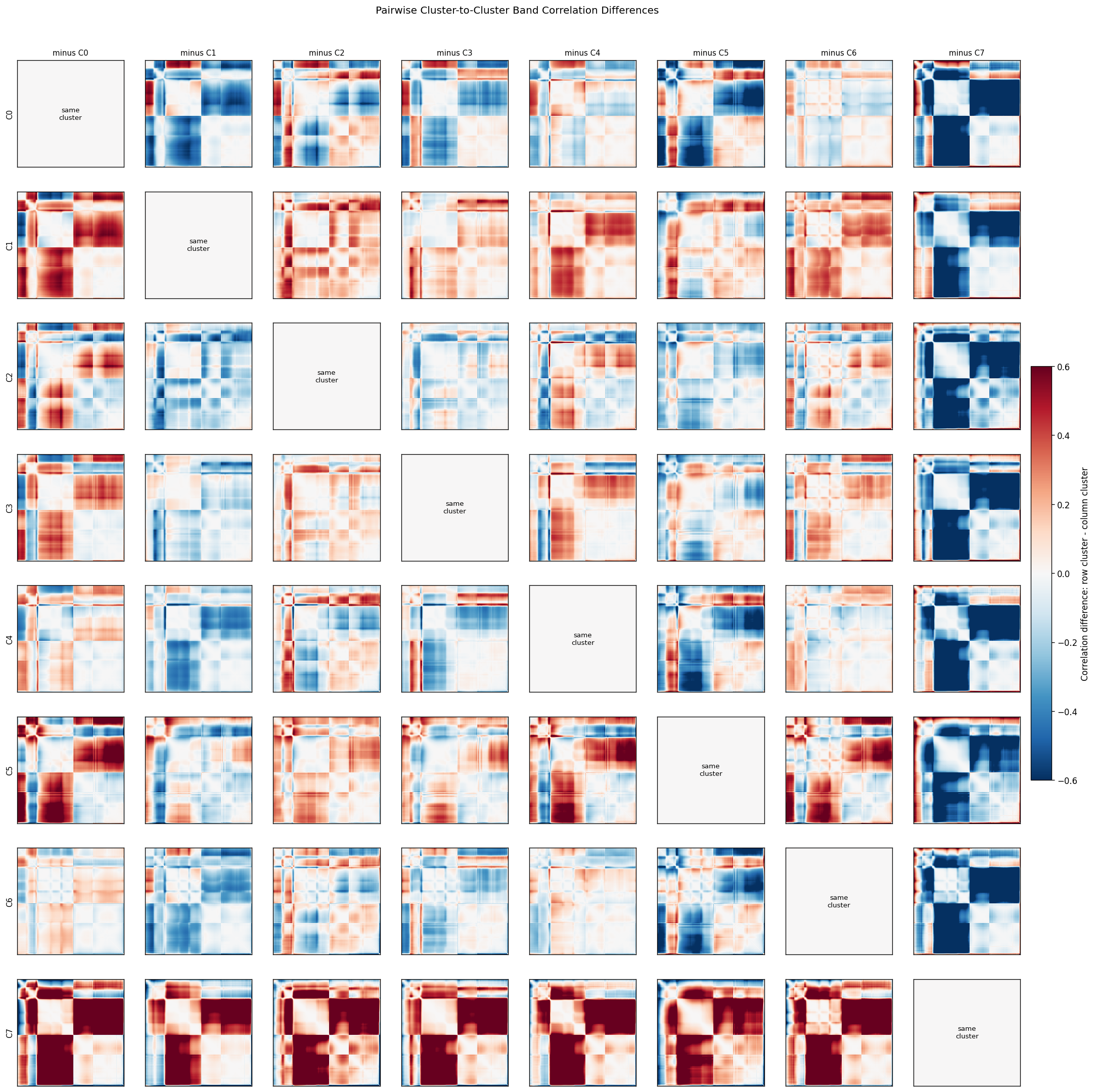 Pairwise cluster-to-cluster band correlation difference matrices comparing the correlation structure of each K-means cluster against every other cluster.
