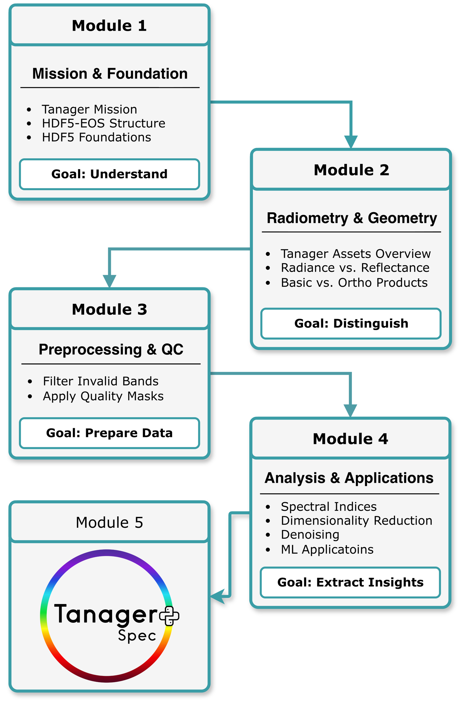 Tanager Hyperspectral Course modules