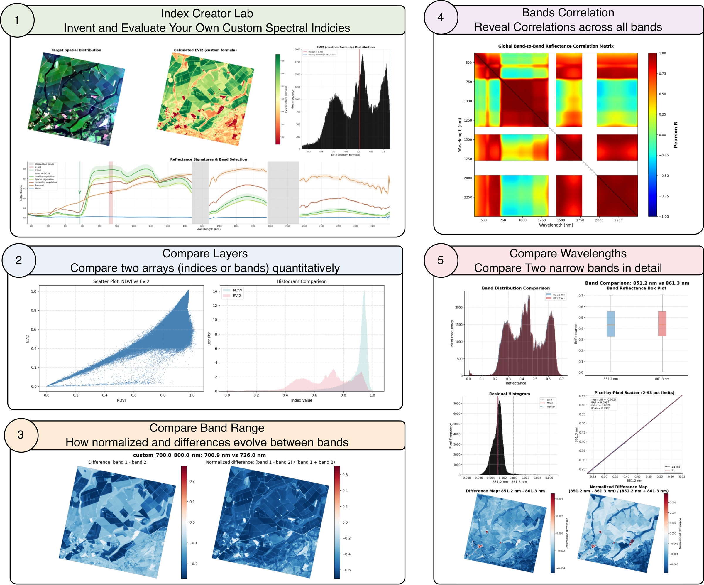 Five main tools in TanagerSpec for creating and testing spectral indices