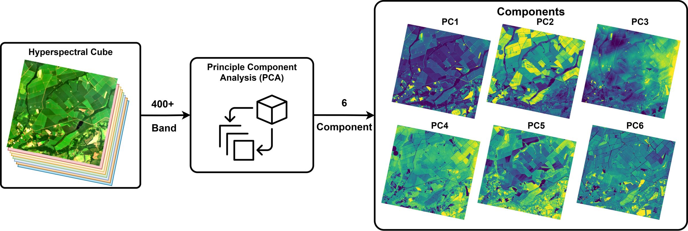 Diagram illustrating dimensionality reduction using Principal Component Analysis (PCA)