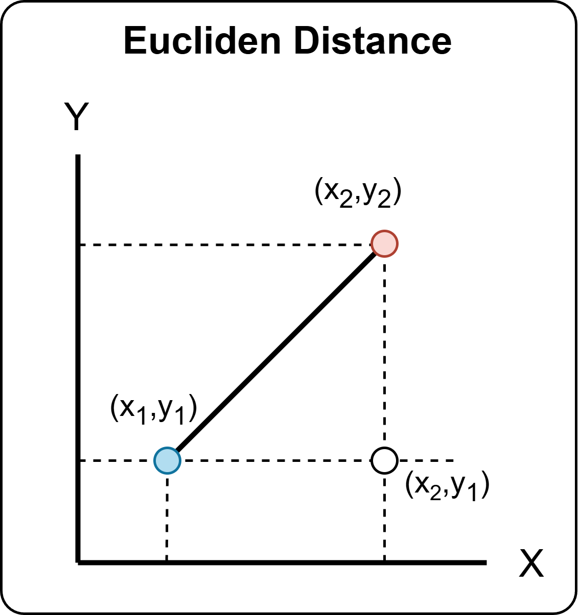 Euclidean distance between two points.