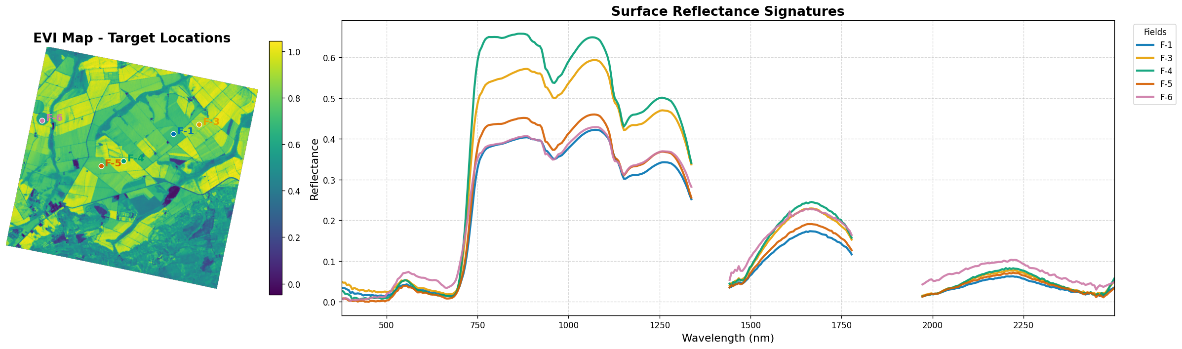 Spectral signatures from various fields exhibiting different EVI values