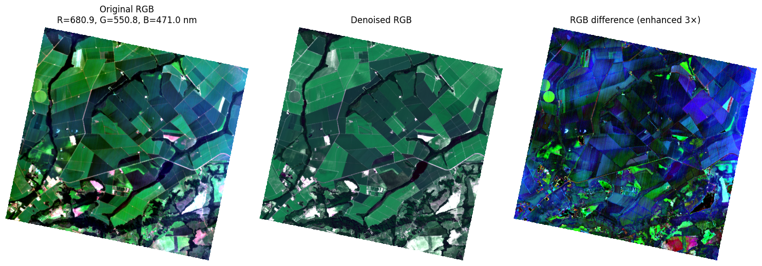 <Figure size 1500x500 with 3 Axes>