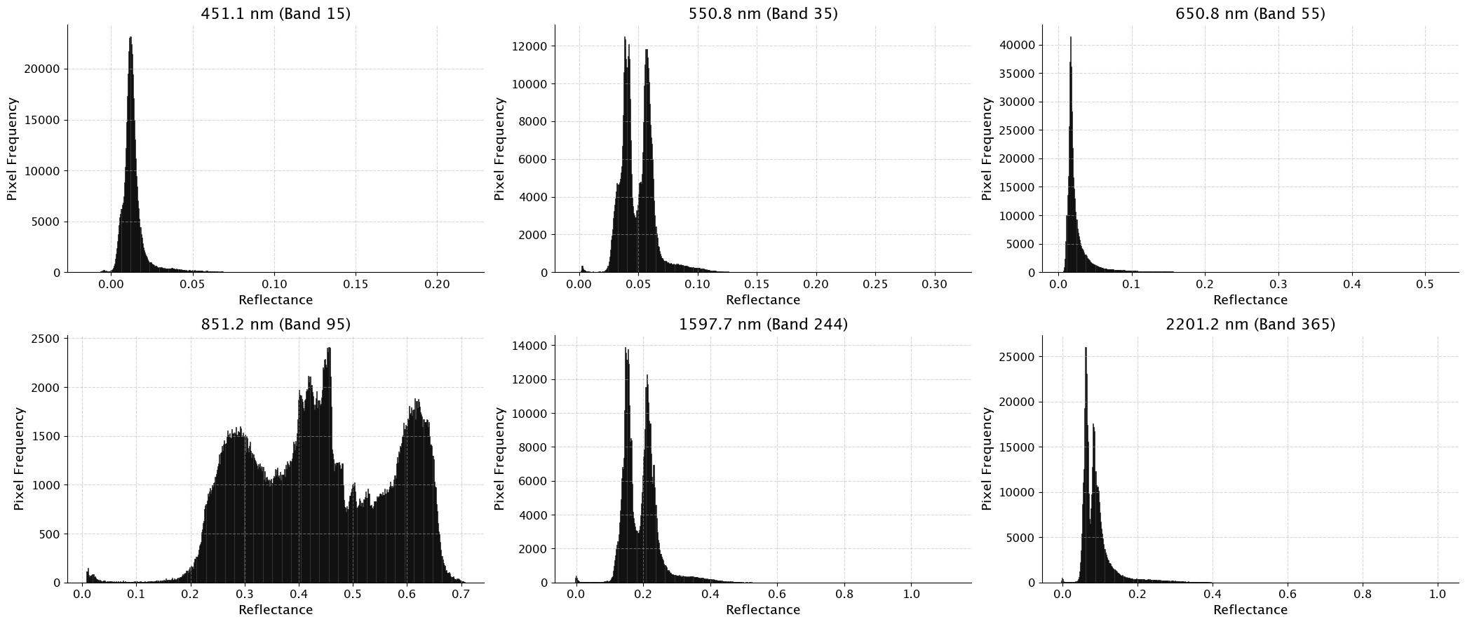 <Figure size 2100x900 with 6 Axes>