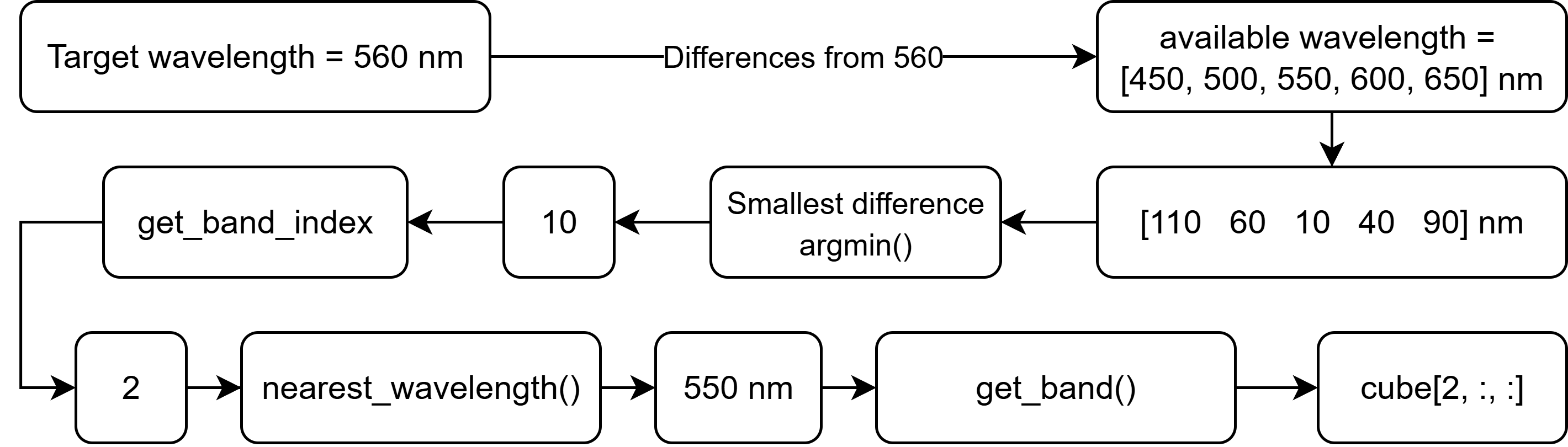 Workflow showing how the closest wavelength is selected and how the corresponding 2D band is extracted from the hyperspectral cube.