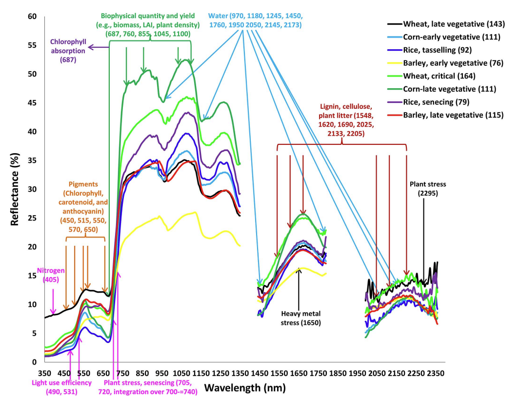 Optimal hyperspectral narrowbands for agricultural studies, demonstrating how contiguous bands allow for accurate retrieval of plant biophysical and biochemical quantities such as biomass, water, stress, and pigments.