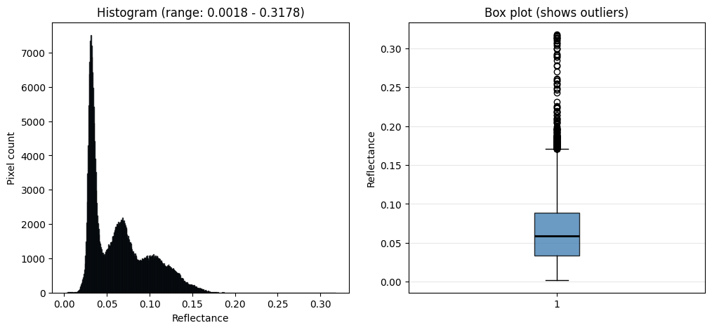 Histogram used for image analysis