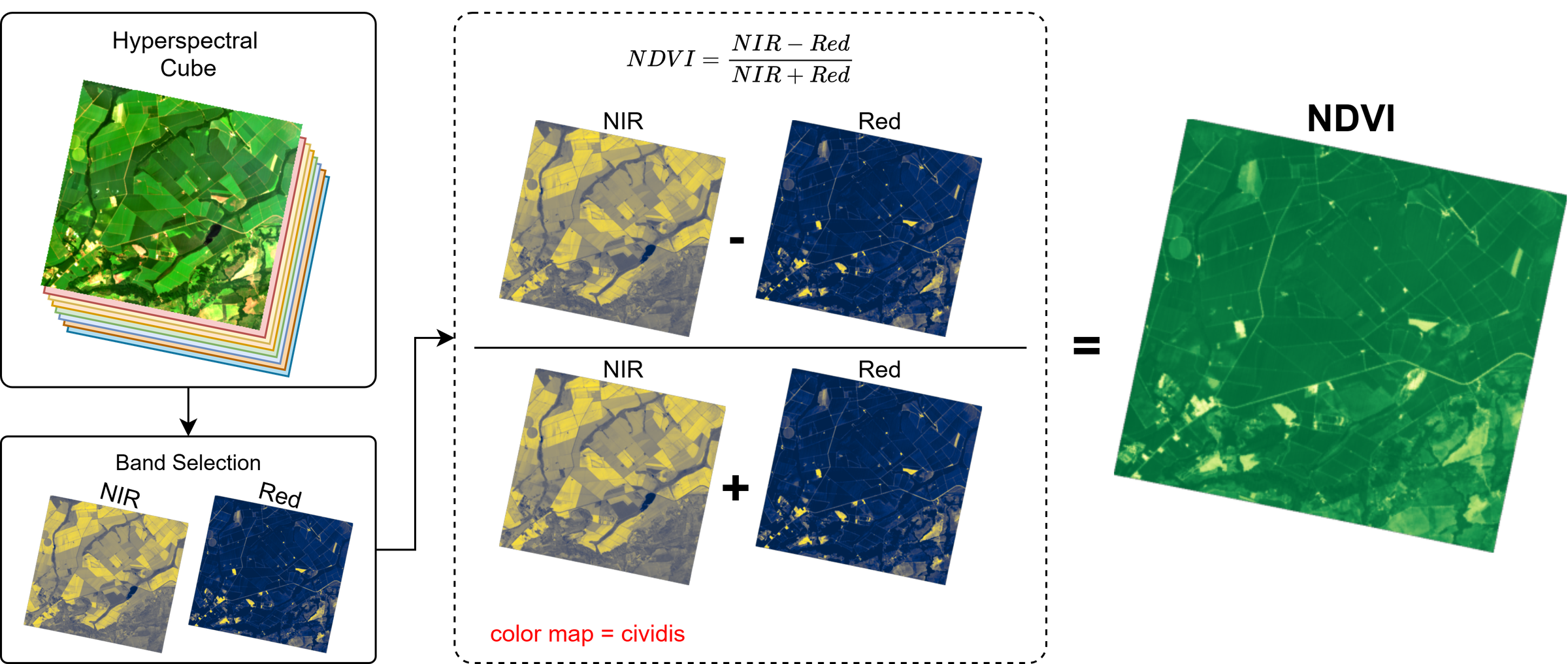 Diagram illustrating NDVI calculation from Red and NIR bands