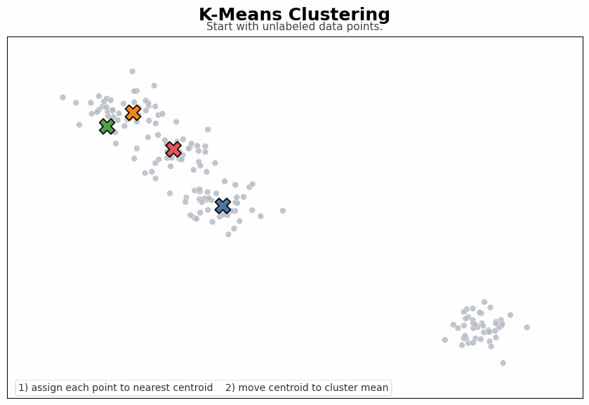 K-means clustering animation showing iterative assignment and centroid update steps