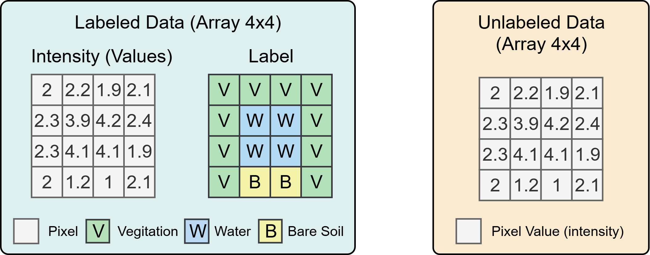 Labeled and unlabeled data structures for machine learning