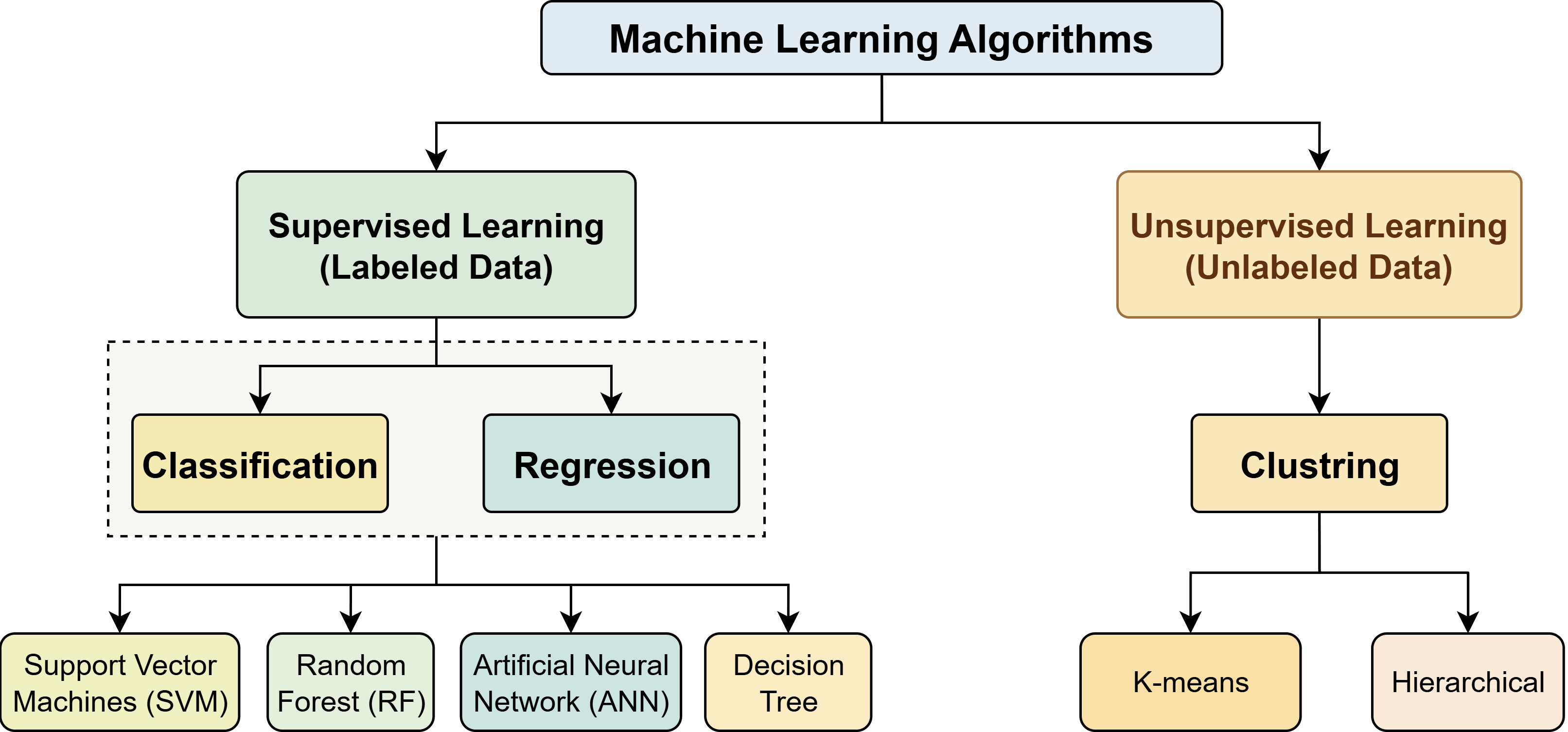 Machine Learning Algorithms Type