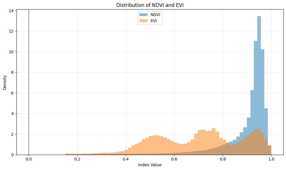 Distribution of NDVI and EVI values for the same Tanager-1 scene in Brazil.