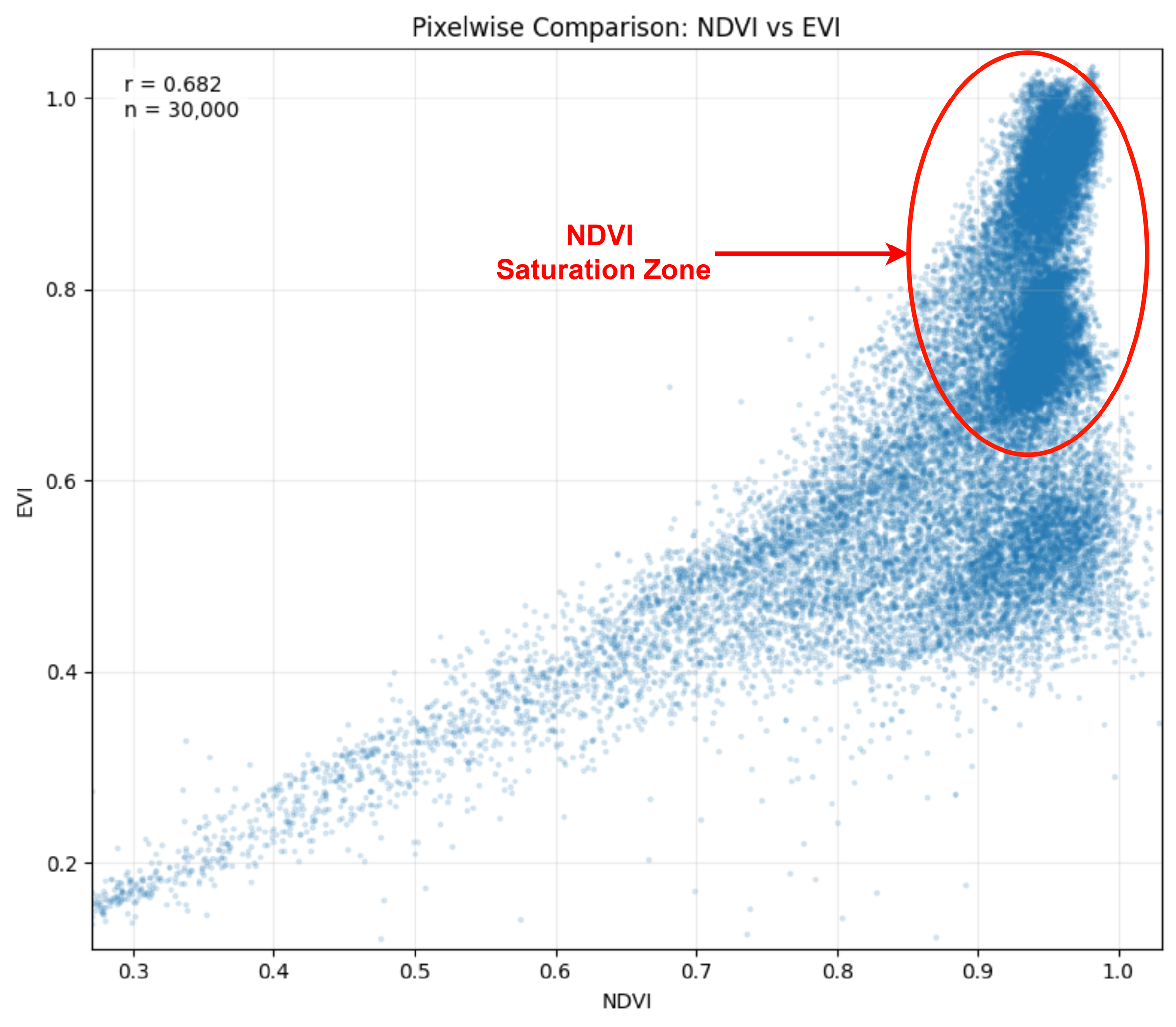 Pixelwise comparison of NDVI and EVI for the same Tanager-1 scene in Brazil.