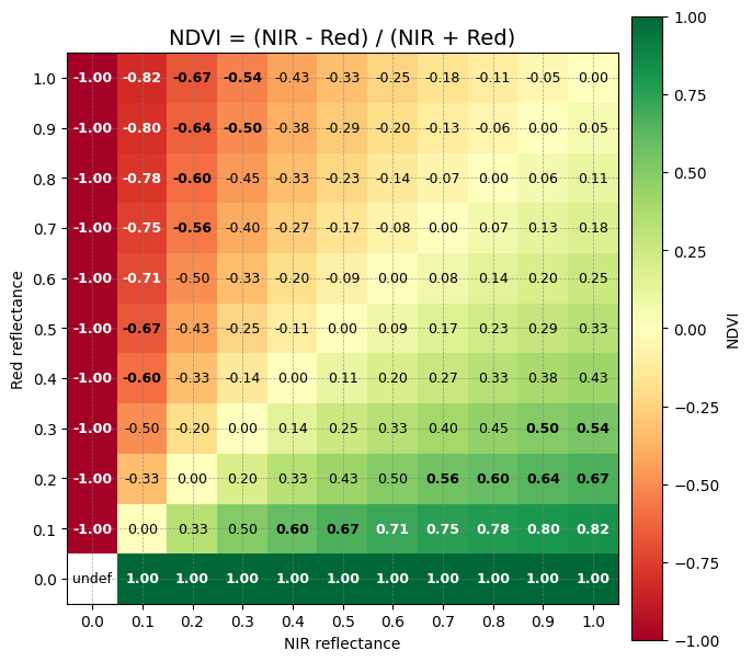 Heatmap of NDVI values for different NIR and Red reflectance combinations