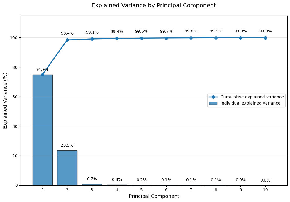 Bar plot of explained variance and cumulative explained variance by principal component.