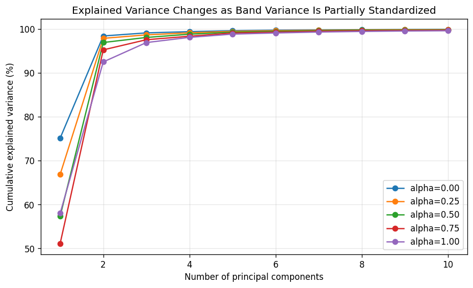 Plot showing how explained variance by principal components changes with increasing alpha in partial standardization.