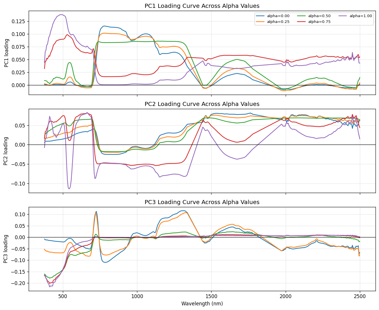Line graph showing the loading curves of PCA components for different levels of partial standardization.