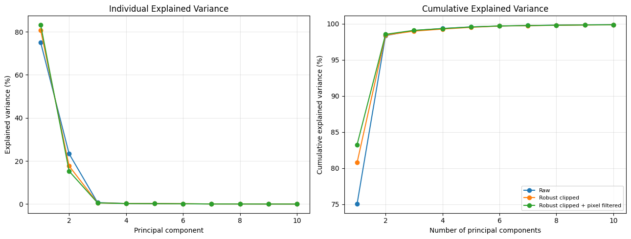 Comparison of PCA explained variance and loading curves before and after outlier handling.