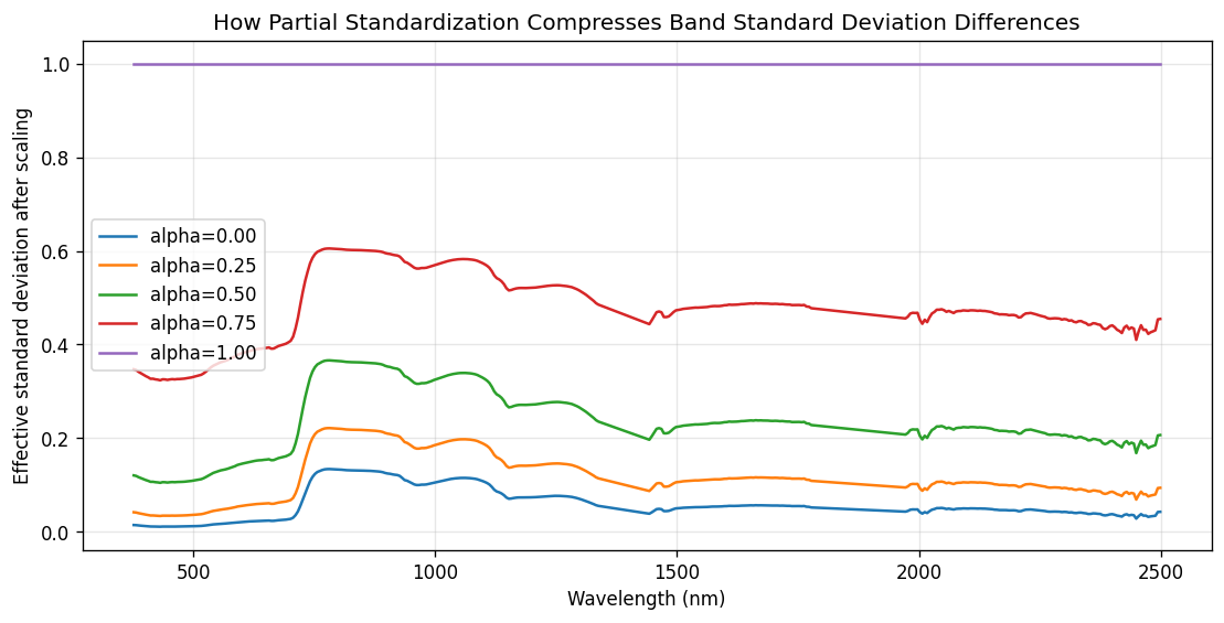 Plot showing the compression of band standard deviation across wavelengths with increasing partial standardization alpha.