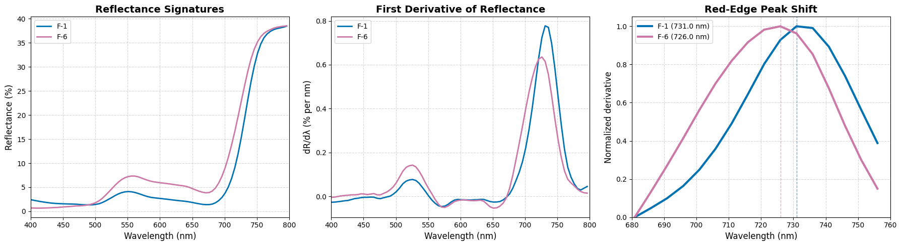 Derivative-based red-edge analysis comparing fields with different chlorophyll content