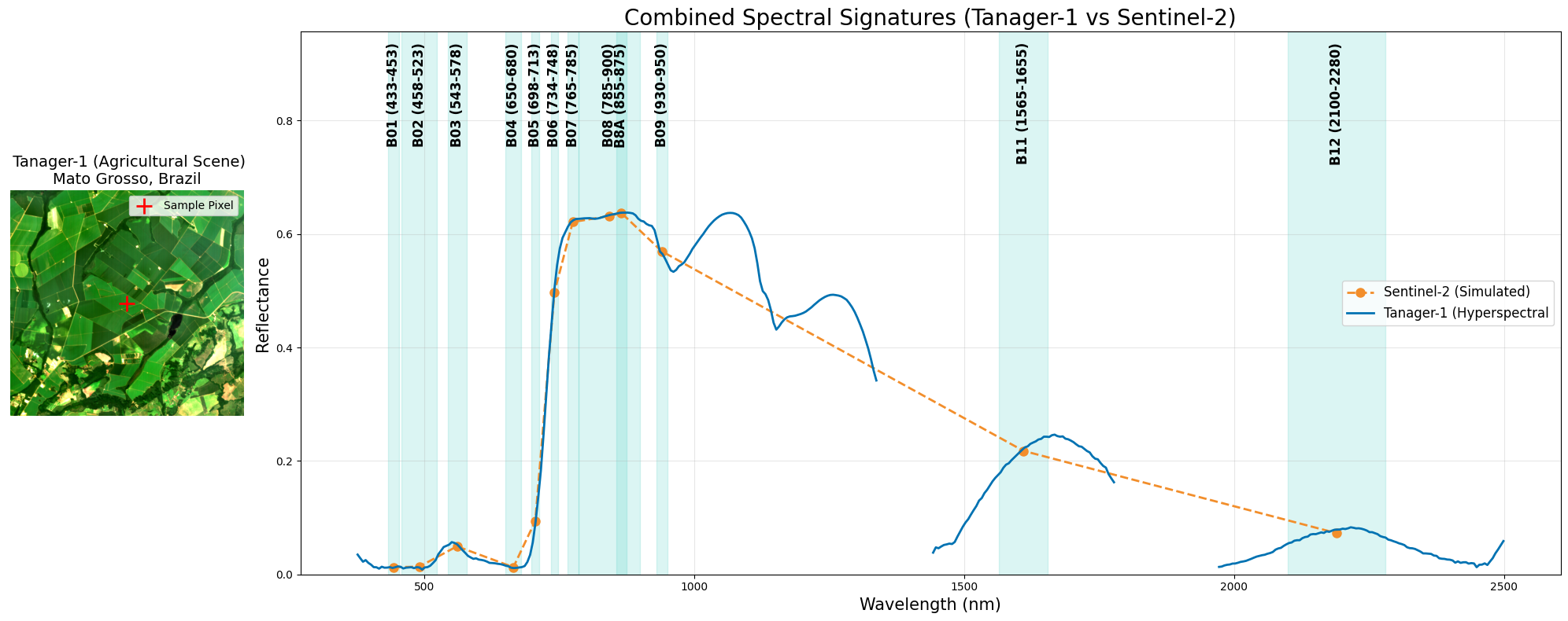 Spectral signature from the hyperspectral Tanager-1 narrowband sensor versus the multispectral Sentinel-2 broadband sensor.