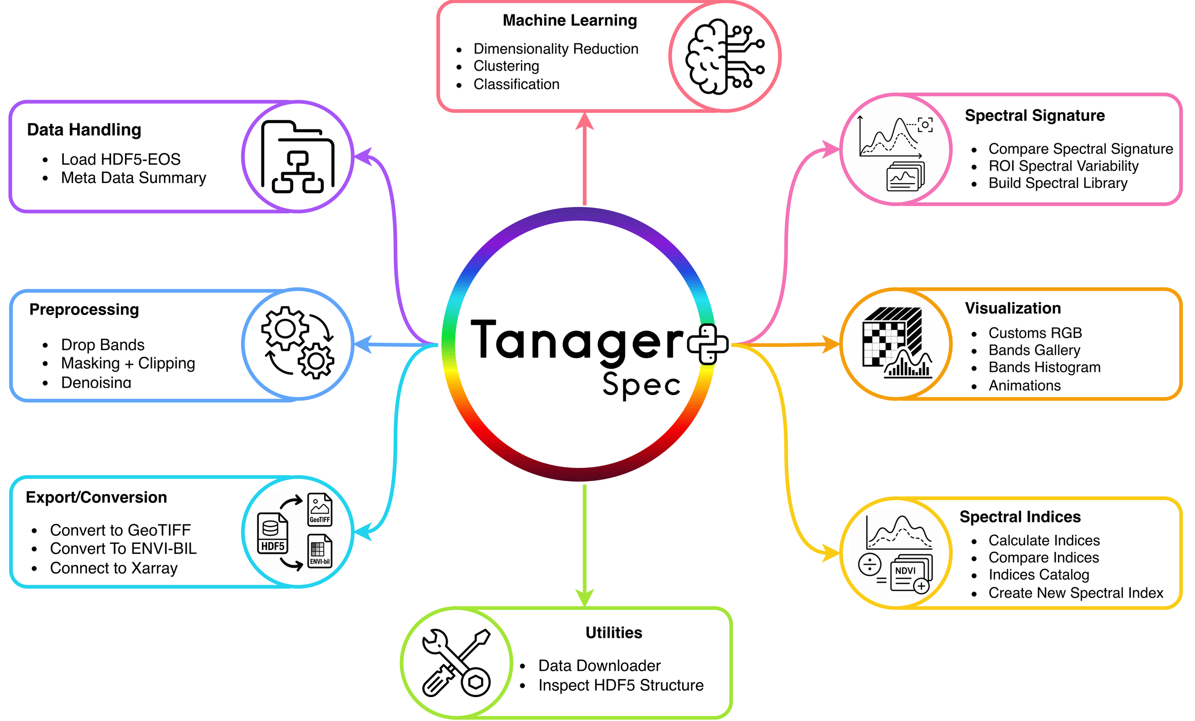 TanagerSpec Overview