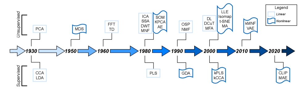Timeline showing the historical development of dimensionality reduction methods.