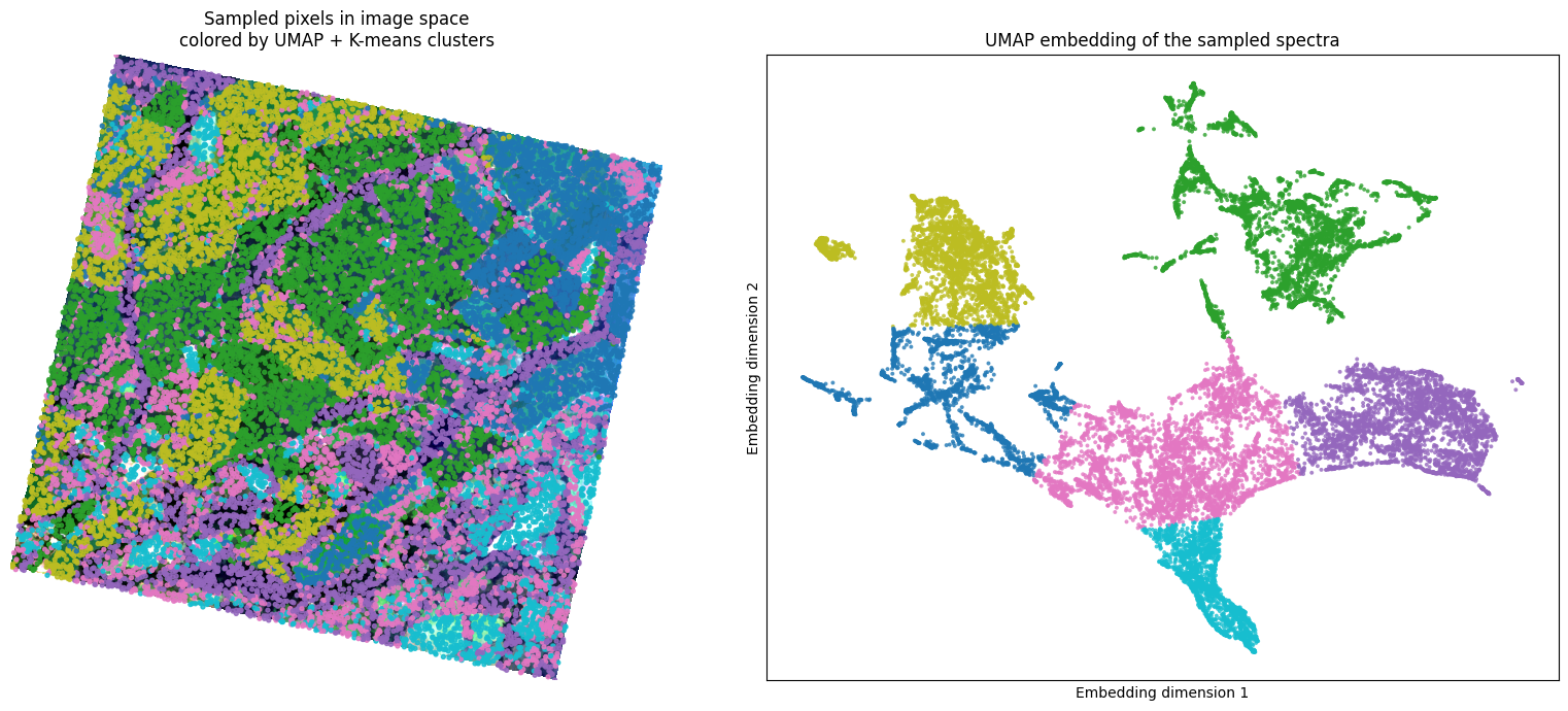 Hyperspectral image pixels colored by UMAP and K-means clusters, shown beside their UMAP embedding.