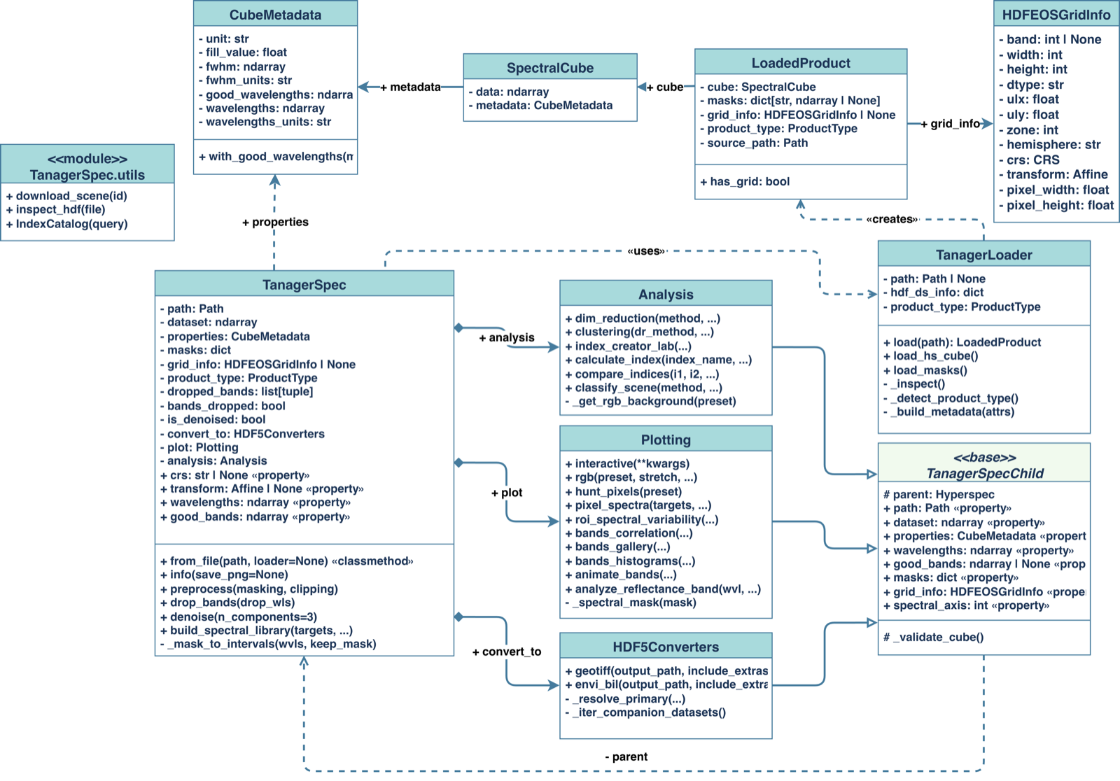 TanagerSpec package architecture