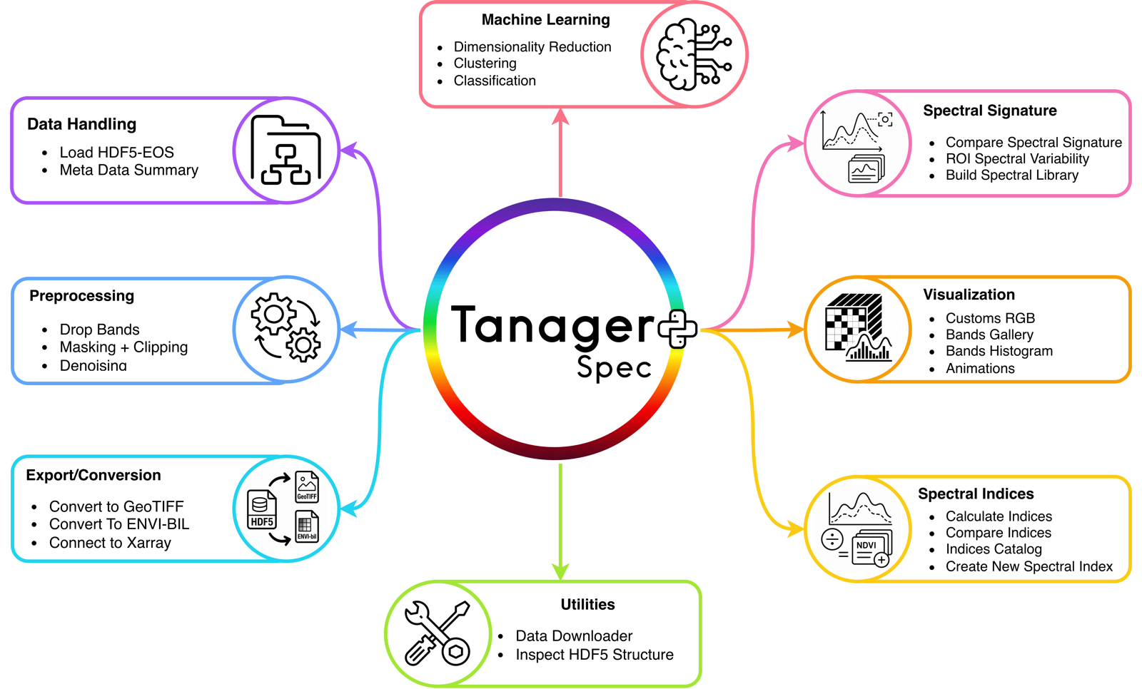 TanagerSpec architecture overview
