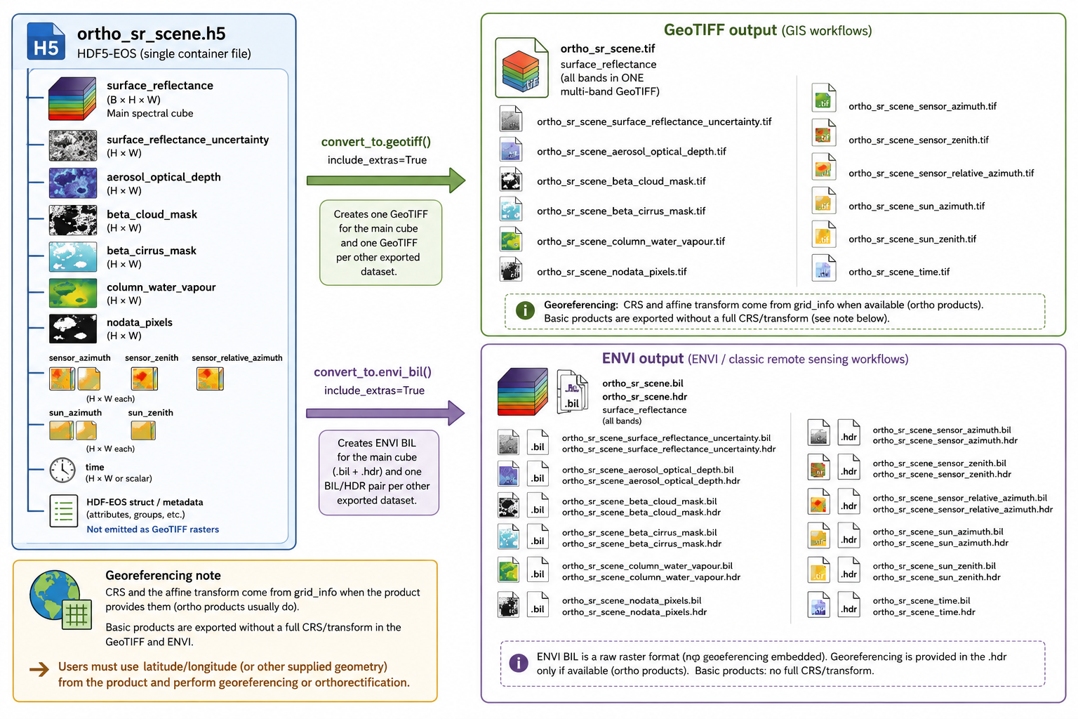 Diagram illustrating how TanagerSpec HDF5 data is split into GeoTIFF or ENVI files during export.
