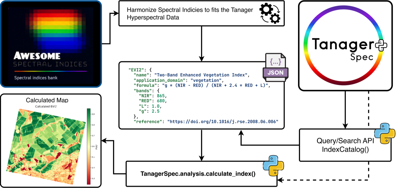 235 spectral indices across seven domains