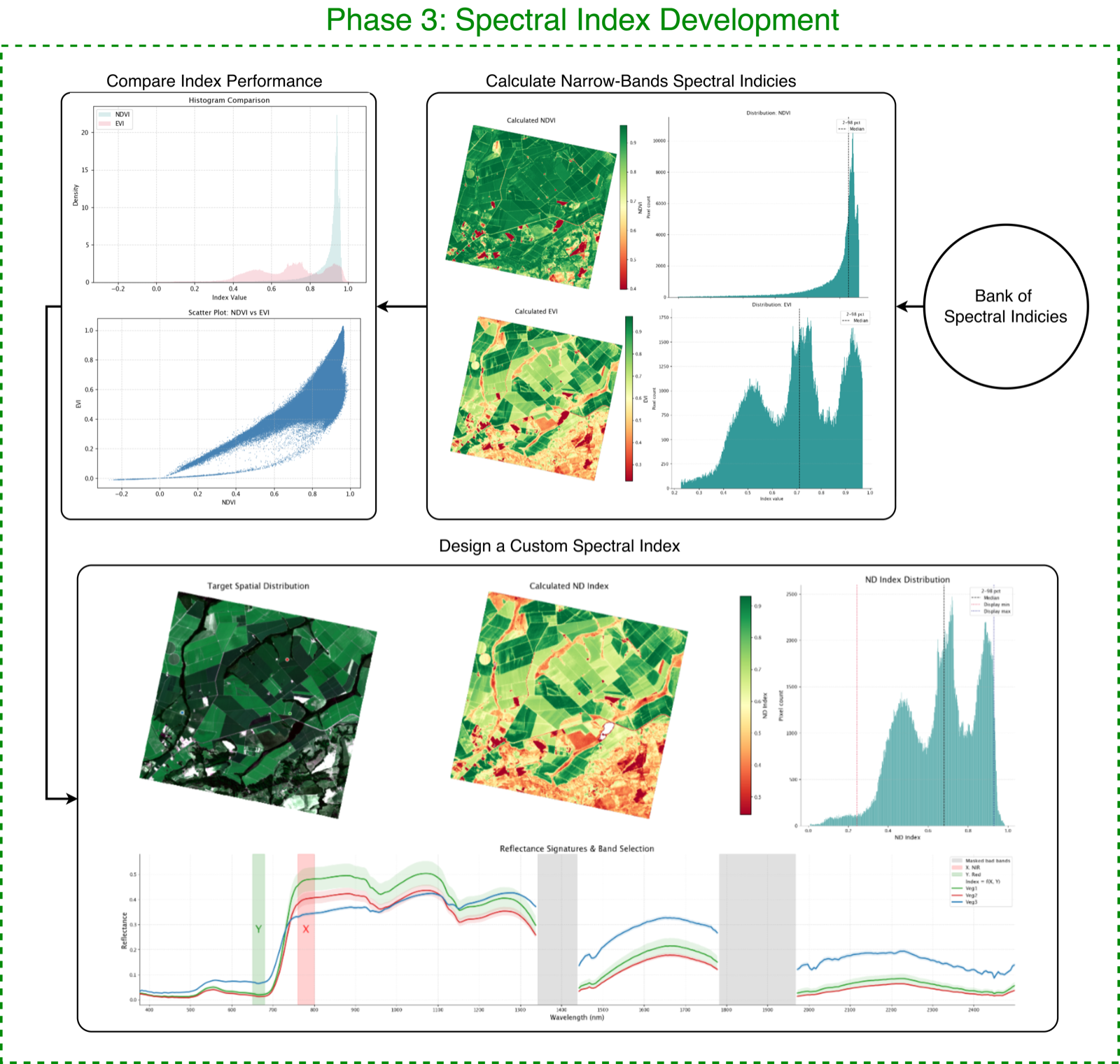 Phase 3: Spectral Index Development Workflow